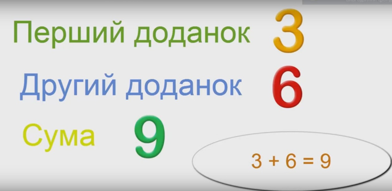 ÐÐ°Ð·Ð²Ð¸ ÐºÐ¾Ð¼Ð¿Ð¾Ð½ÐµÐ½Ñ‚Ñ–Ð² Ð´Ñ–Ñ— Ð´Ð¾Ð´Ð°Ð²Ð°Ð½Ð½Ñ - Ð’Ñ–Ð´ÐµÐ¾ÑƒÑ€Ð¾ÐºÐ¸ Ð´Ð»Ñ Ð±Ð°Ñ‚ÑŒÐºÑ–Ð² - Ð’Ñ–Ð´ÐµÐ¾ ...